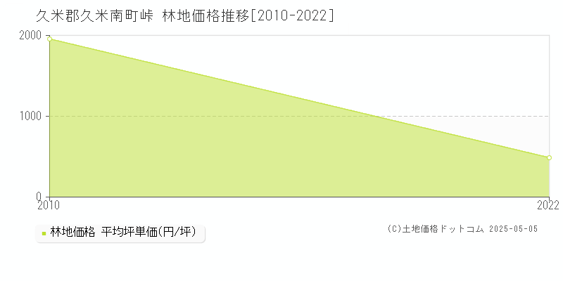 峠(久米郡久米南町)の林地価格推移グラフ(坪単価)[2010-2022年]
