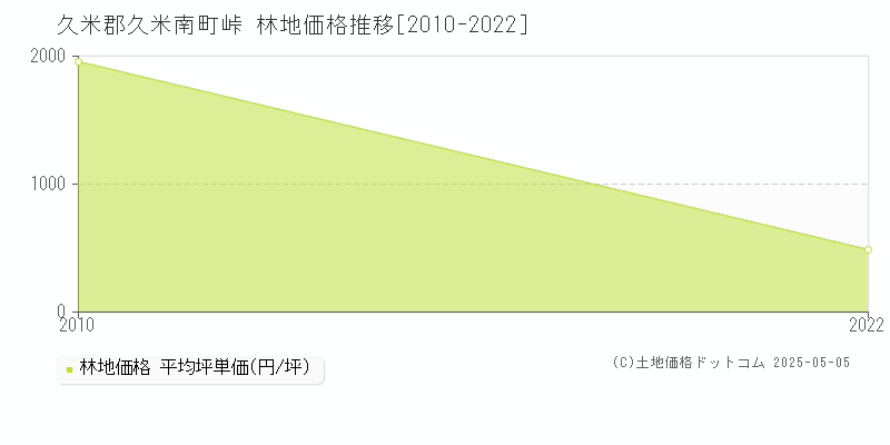 久米郡久米南町峠の林地取引事例推移グラフ 