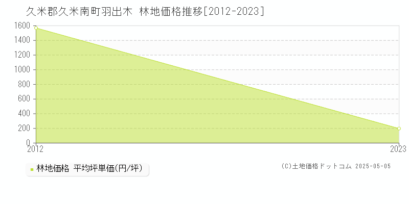 羽出木(久米郡久米南町)の林地価格推移グラフ(坪単価)[2012-2023年]