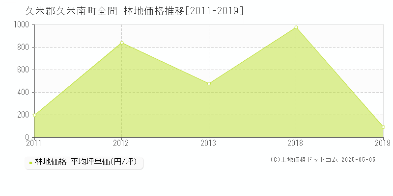全間(久米郡久米南町)の林地価格推移グラフ(坪単価)[2011-2019年]