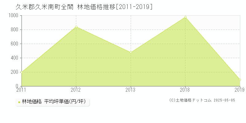 久米郡久米南町全間の林地取引事例推移グラフ 