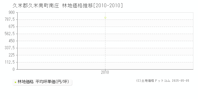 南庄(久米郡久米南町)の林地価格推移グラフ(坪単価)[2010-2010年]
