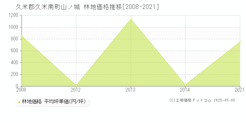 山ノ城(久米郡久米南町)の林地価格推移グラフ(坪単価)[2008-2021年]