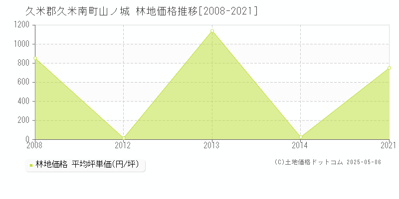 久米郡久米南町山ノ城の林地取引価格推移グラフ 