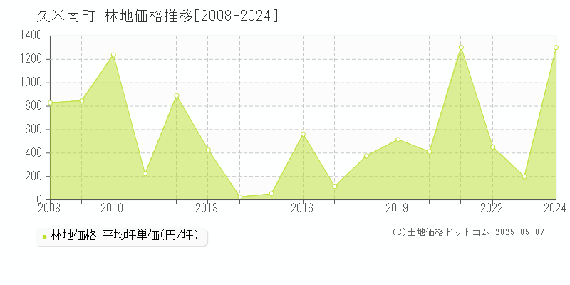 久米南町(岡山県)の林地価格推移グラフ(坪単価)[2008-2024年]