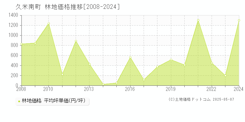 久米郡久米南町の林地取引事例推移グラフ 