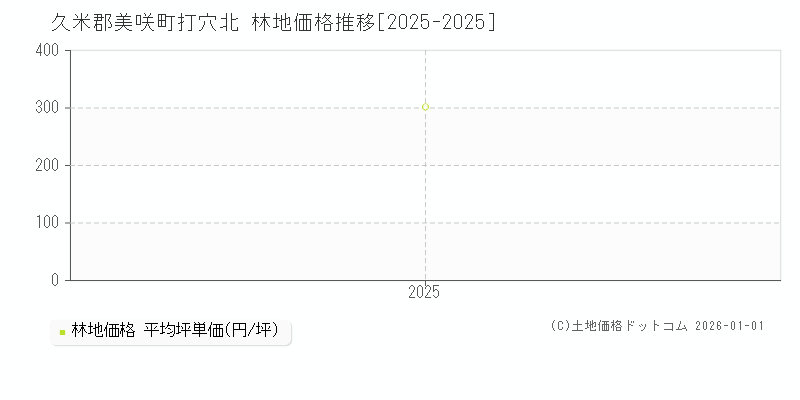 打穴北(久米郡美咲町)の林地価格推移グラフ(坪単価)[2025-2025年]