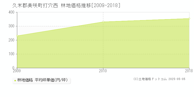打穴西(久米郡美咲町)の林地価格推移グラフ(坪単価)[2009-2018年]