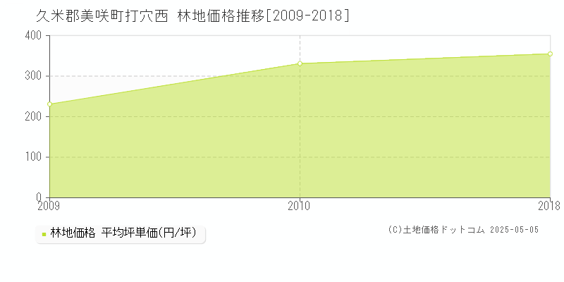 久米郡美咲町打穴西の林地価格推移グラフ 