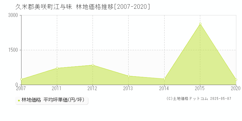 江与味(久米郡美咲町)の林地価格推移グラフ(坪単価)[2007-2020年]