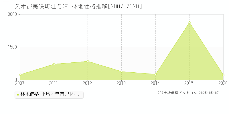 久米郡美咲町江与味の林地価格推移グラフ 