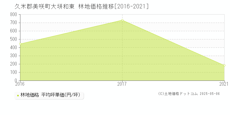 大垪和東(久米郡美咲町)の林地価格推移グラフ(坪単価)[2016-2021年]