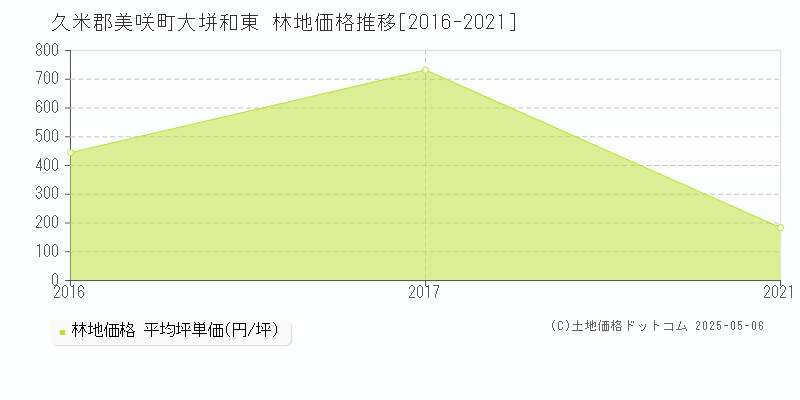 久米郡美咲町大垪和東の林地価格推移グラフ 