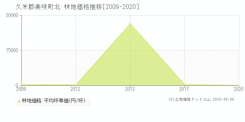 北(久米郡美咲町)の林地価格推移グラフ(坪単価)[2009-2020年]