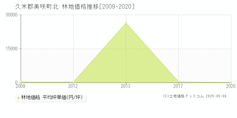 久米郡美咲町北の林地価格推移グラフ 