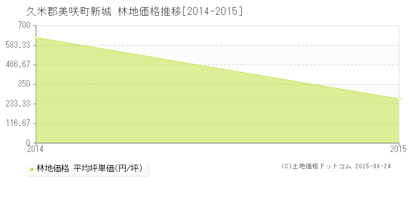 新城(久米郡美咲町)の林地価格推移グラフ(坪単価)[2014-2015年]