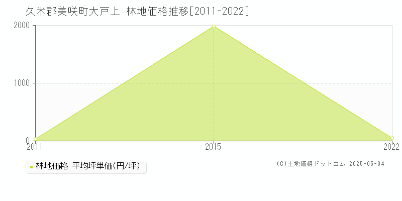 久米郡美咲町大戸上の林地価格推移グラフ 