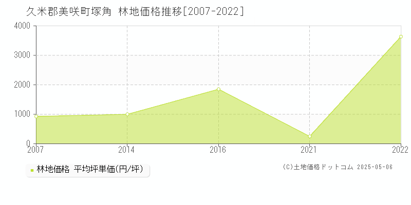 塚角(久米郡美咲町)の林地価格推移グラフ(坪単価)[2007-2022年]