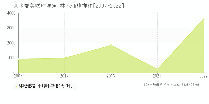 久米郡美咲町塚角の林地価格推移グラフ 