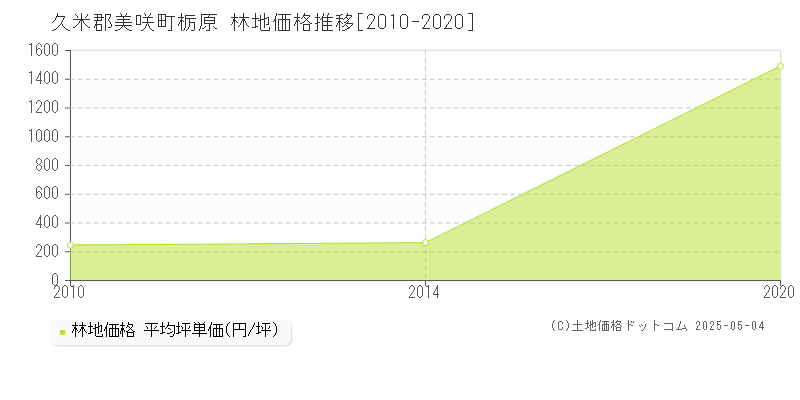 栃原(久米郡美咲町)の林地価格推移グラフ(坪単価)[2010-2020年]