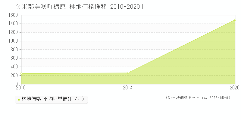 久米郡美咲町栃原の林地価格推移グラフ 