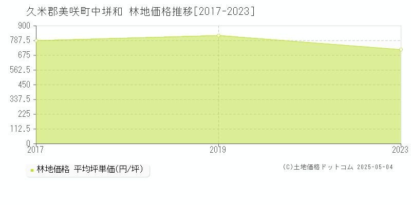 中垪和(久米郡美咲町)の林地価格推移グラフ(坪単価)[2017-2023年]