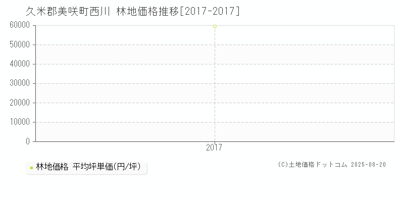 西川(久米郡美咲町)の林地価格推移グラフ(坪単価)[2017-2017年]