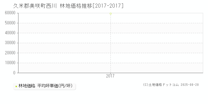 久米郡美咲町西川の林地価格推移グラフ 