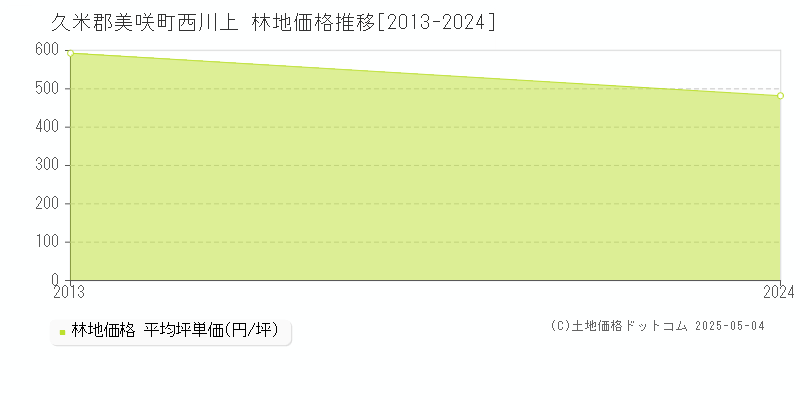 西川上(久米郡美咲町)の林地価格推移グラフ(坪単価)[2013-2024年]