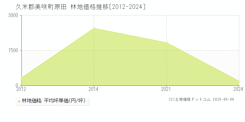 久米郡美咲町原田の林地価格推移グラフ 