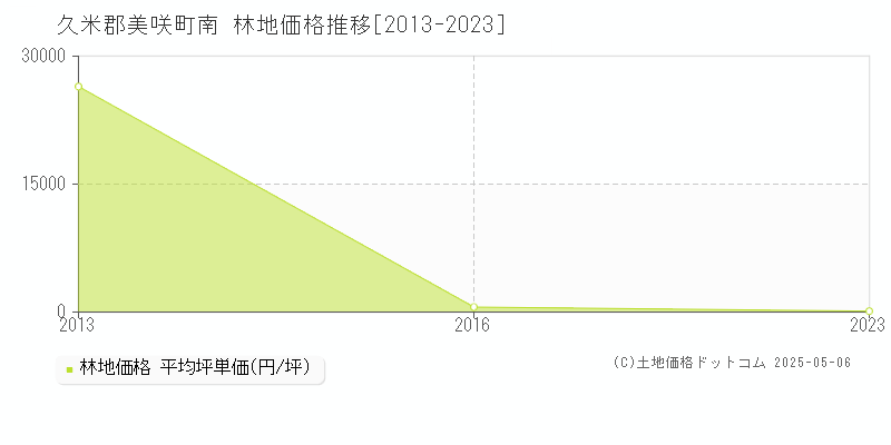 南(久米郡美咲町)の林地価格推移グラフ(坪単価)[2013-2023年]