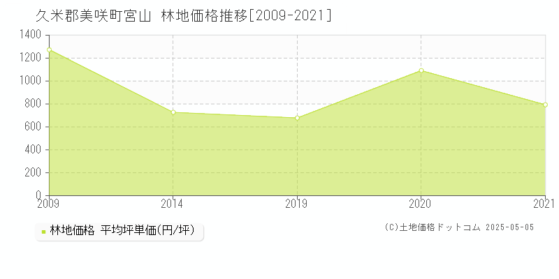 宮山(久米郡美咲町)の林地価格推移グラフ(坪単価)[2009-2021年]