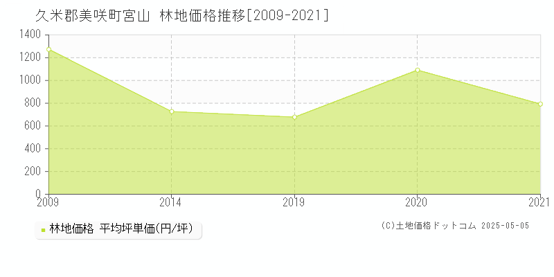 久米郡美咲町宮山の林地価格推移グラフ 