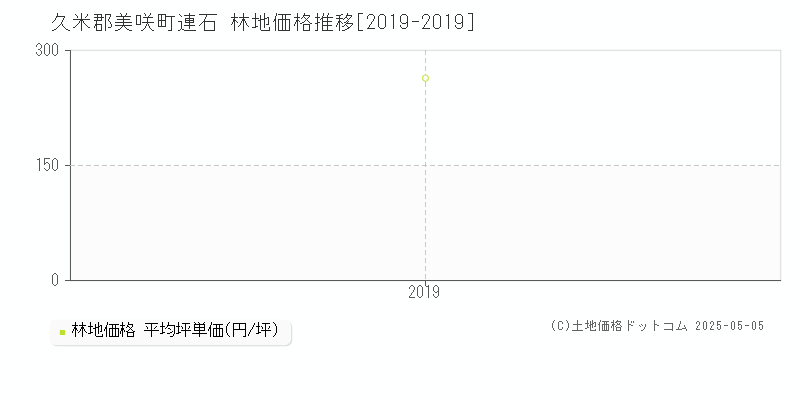 久米郡美咲町連石の林地価格推移グラフ 