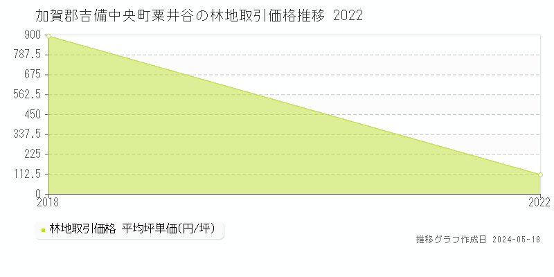 加賀郡吉備中央町粟井谷の林地価格推移グラフ 