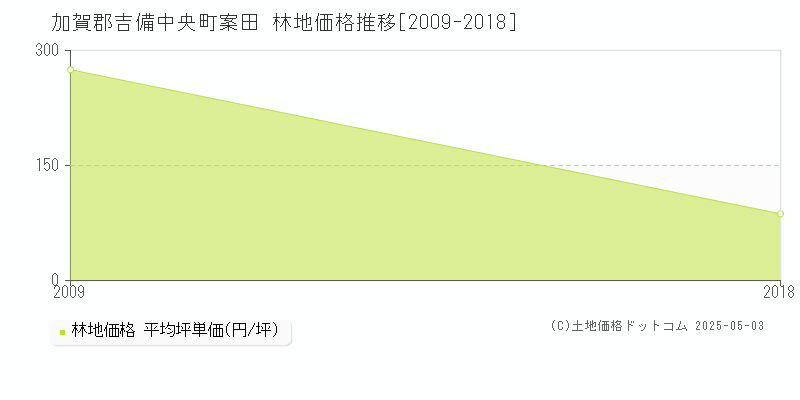 案田(加賀郡吉備中央町)の林地価格推移グラフ(坪単価)[2009-2018年]