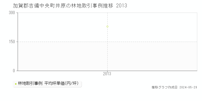 加賀郡吉備中央町井原の林地価格推移グラフ 