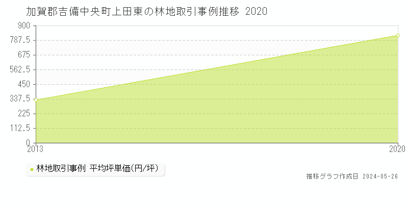 加賀郡吉備中央町上田東の林地価格推移グラフ 