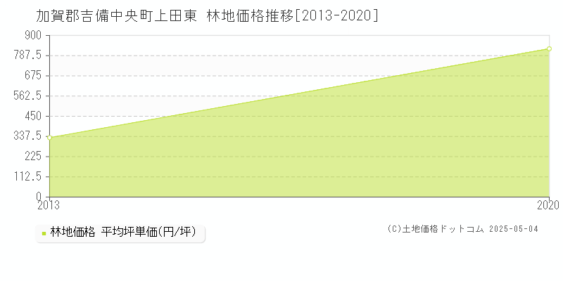 加賀郡吉備中央町上田東の林地価格推移グラフ 