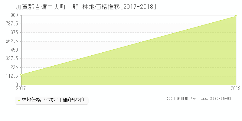上野(加賀郡吉備中央町)の林地価格推移グラフ(坪単価)[2017-2018年]