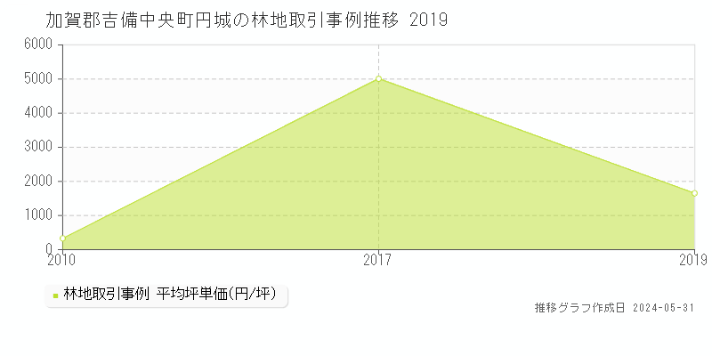 加賀郡吉備中央町円城の林地価格推移グラフ 
