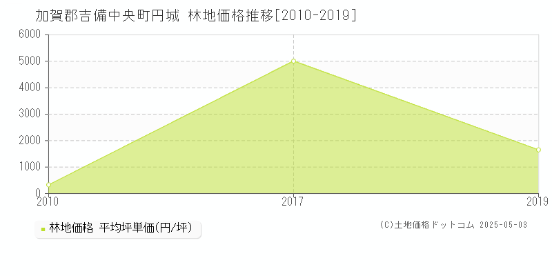 円城(加賀郡吉備中央町)の林地価格推移グラフ(坪単価)[2010-2019年]