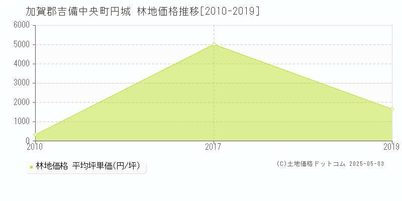 加賀郡吉備中央町円城の林地価格推移グラフ 