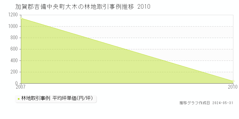 加賀郡吉備中央町大木の林地価格推移グラフ 
