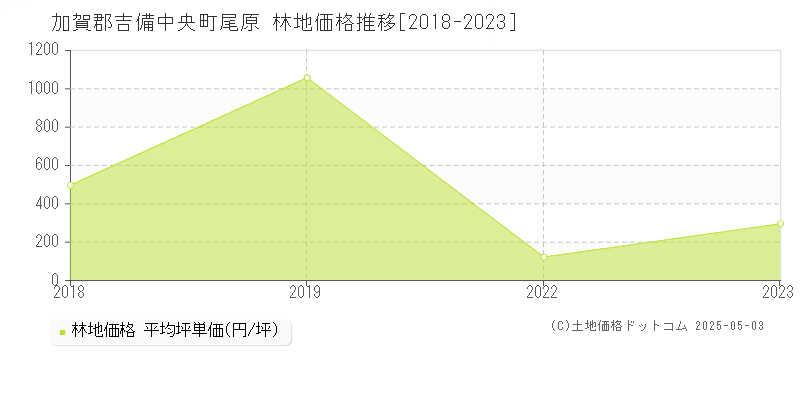 尾原(加賀郡吉備中央町)の林地価格推移グラフ(坪単価)[2018-2023年]
