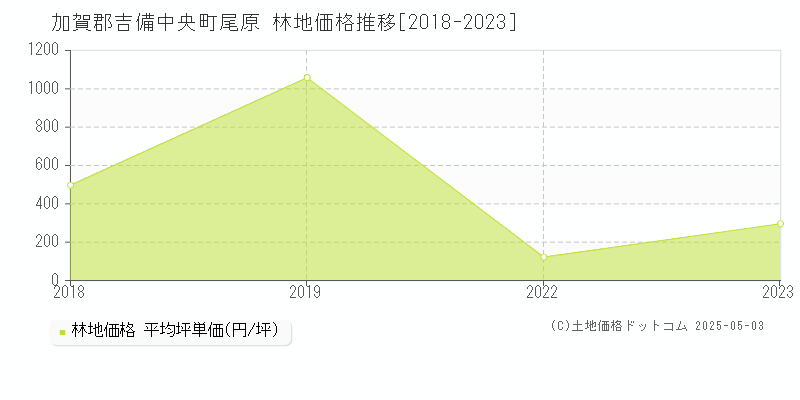 加賀郡吉備中央町尾原の林地価格推移グラフ 