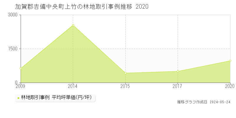 加賀郡吉備中央町上竹の林地価格推移グラフ 