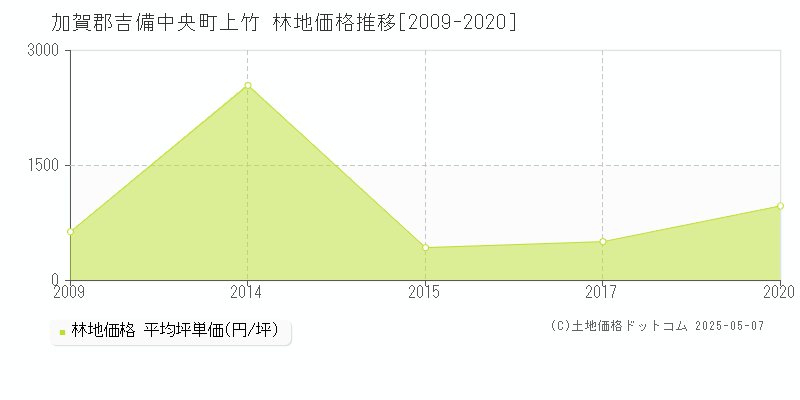 上竹(加賀郡吉備中央町)の林地価格推移グラフ(坪単価)[2009-2020年]