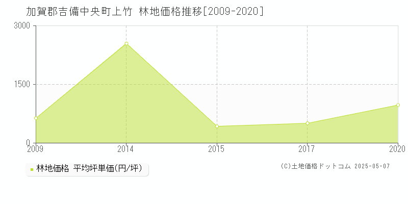 加賀郡吉備中央町上竹の林地取引事例推移グラフ 