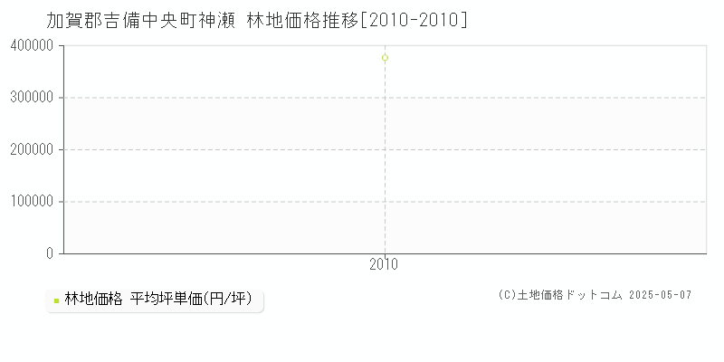 神瀬(加賀郡吉備中央町)の林地価格推移グラフ(坪単価)[2010-2010年]